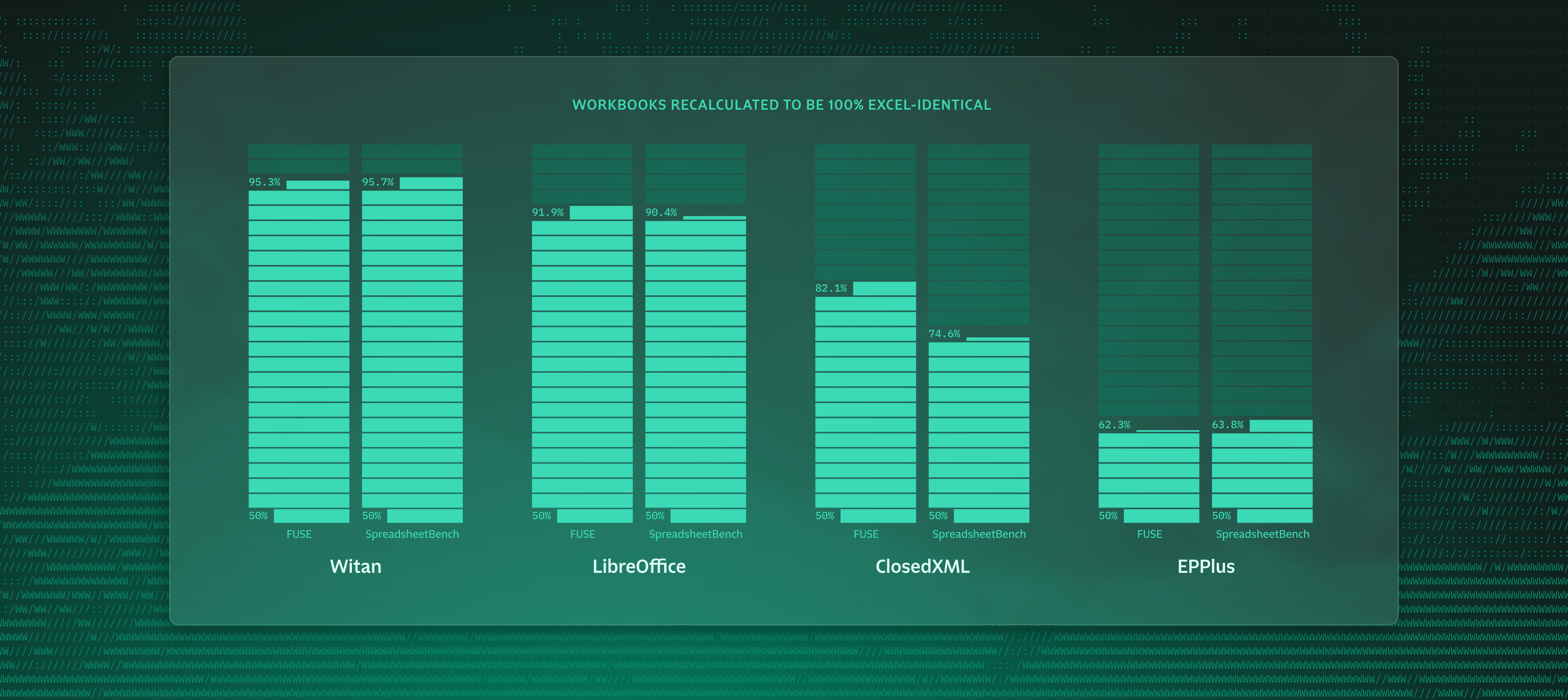 Workbooks recalculated to be 100% Excel-identical — Witan compared against LibreOffice, ClosedXML, and EPPlus.