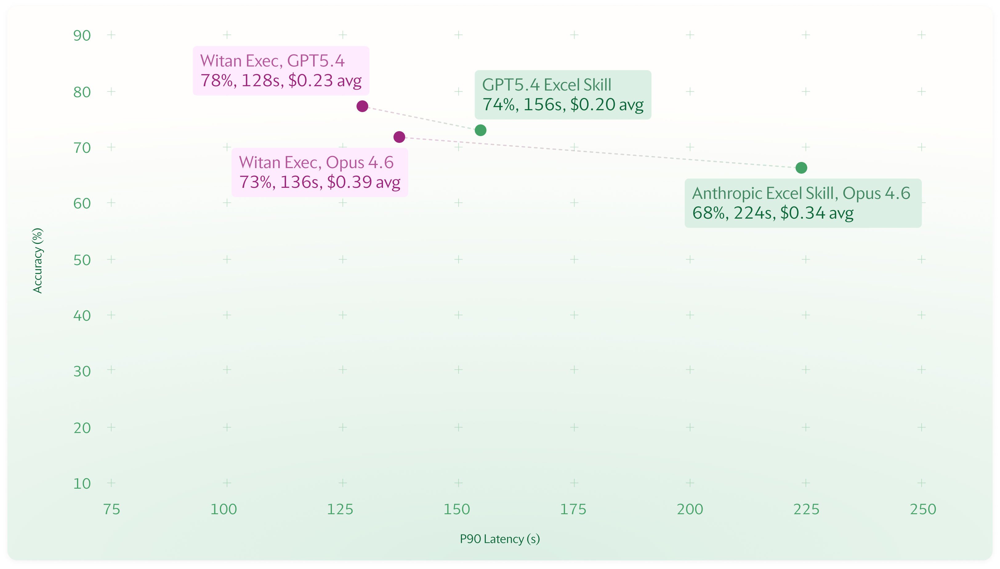 Performance benchmark chart